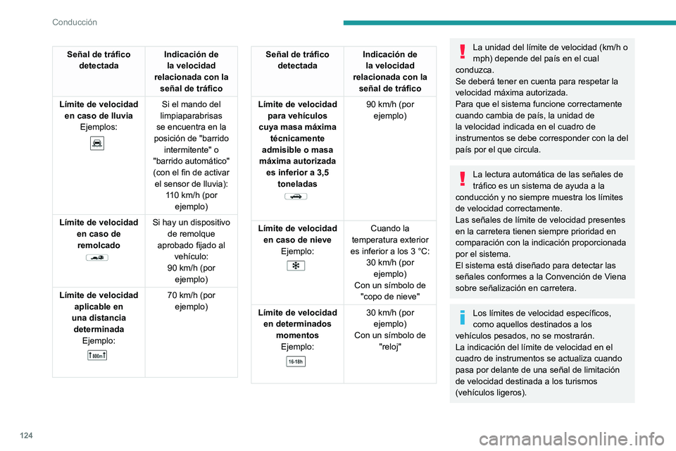 Peugeot 508 2020 Manual del propietario (in Spanish) 124
Conducción
Señal de tráfico detectada Indicación de
la velocidad
relacionada con la señal de tráfico
Límite de velocidad en caso de lluvia Ejemplos:
Si el mando del
limpiaparabrisa Peugeot 508 2020 Manual del propietario (in Spanish) 124
Conducción
Señal de tráfico detectada Indicación de
la velocidad
relacionada con la señal de tráfico
Límite de velocidad en caso de lluvia Ejemplos:
Si el mando del
limpiaparabrisa