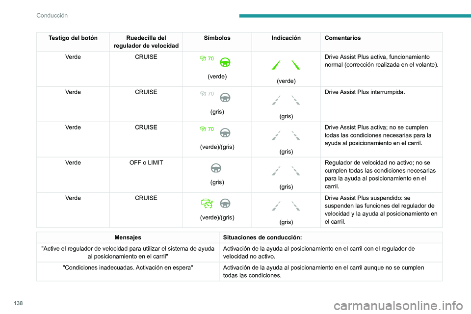 Peugeot 508 2020 Manual del propietario (in Spanish) 138
Conducción
Testigo del botón Ruedecilla del regulador de velocidad Símbolos
Indicación Comentarios
Verde CRUISE
(verde)
(verde)Drive Assist Plus activa, funcionamiento
normal (correcc Peugeot 508 2020 Manual del propietario (in Spanish) 138
Conducción
Testigo del botón Ruedecilla del regulador de velocidad Símbolos
Indicación Comentarios
Verde CRUISE
(verde)
(verde)Drive Assist Plus activa, funcionamiento
normal (correcc