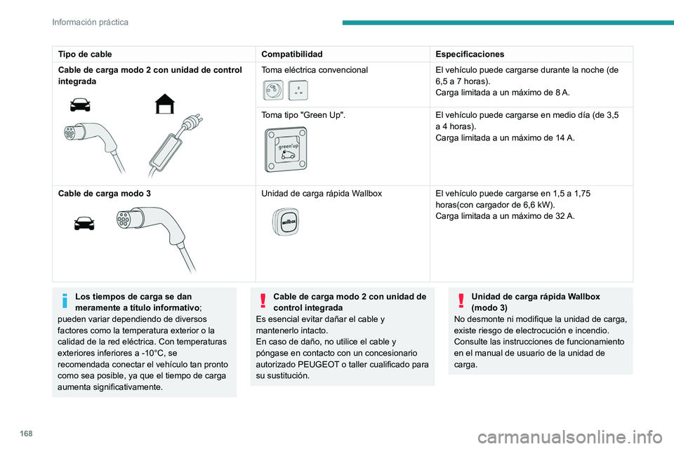 Peugeot 508 2020 Manual del propietario (in Spanish) 168
Información práctica
Unidad de control
POWER
Verde: se ha establecido la conexión
eléctrica, la carga puede empezar.
CHARGE
Verde intermitente: carga en curso o
temperatura de preacondic Peugeot 508 2020 Manual del propietario (in Spanish) 168
Información práctica
Unidad de control
POWER
Verde: se ha establecido la conexión
eléctrica, la carga puede empezar.
CHARGE
Verde intermitente: carga en curso o
temperatura de preacondic