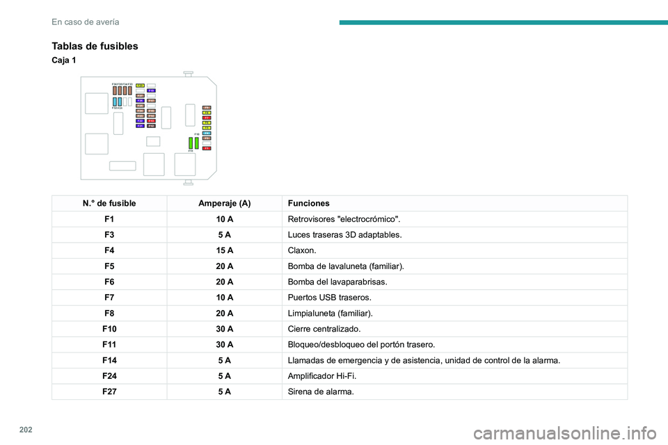 Peugeot 508 2020  Manual del propietario (in Spanish) 202
En caso de avería
Tablas de fusibles
Caja 1 
 
N.° de fusibleAmperaje (A) Funciones
F1 10 ARetrovisores "electrocrómico".
F3 5 ALuces traseras 3D adaptables.
F4 15 AClaxon.
F5 20 ABomba