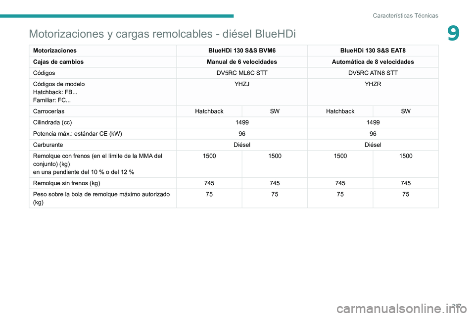Peugeot 508 2020  Manual del propietario (in Spanish) 217
Características Técnicas
9Motorizaciones y cargas remolcables - diésel BlueHDi
MotorizacionesBlueHDi 130 S&S BVM6BlueHDi 130 S&S EAT8
Cajas de cambios Manual de 6 velocidadesAutomática de 8 ve