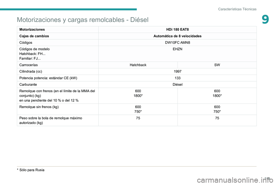 Peugeot 508 2020  Manual del propietario (in Spanish) 219
Características Técnicas
9Motorizaciones y cargas remolcables - Diésel
MotorizacionesHDi 180 EAT8
Cajas de cambios Automática de 8 velocidades
Códigos DW10FC AMN8
Códigos de modelo
Hatchback