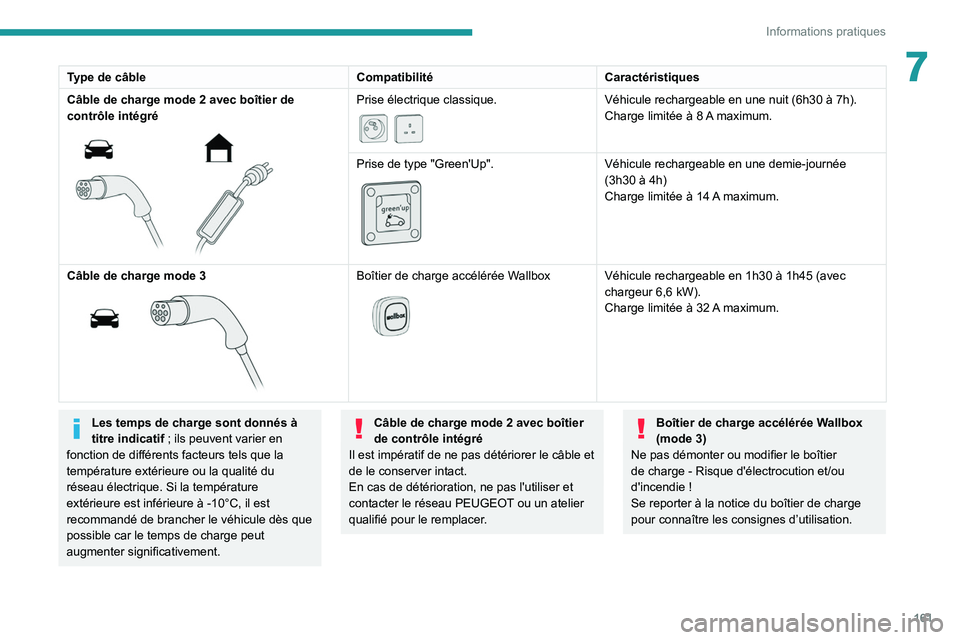 Peugeot 508 2020  Manuel du propriétaire (in French) 161
Informations pratiques
7Type de câbleCompatibilitéCaractéristiques
Câble de charge mode   2 avec boîtier de 
contrôle intégré
 
 
Prise électrique classique. 
 
Véhicule rechargeable en 