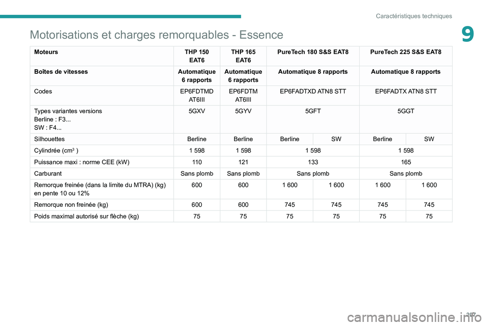 Peugeot 508 2020  Manuel du propriétaire (in French) 207
Caractéristiques techniques
9Motorisations et charges remorquables - Essence
MoteursTHP 150 
EAT6 THP 165 
EAT6 PureTech 180 S&S EAT8 PureTech 225 S&S EAT8
Boîtes de vitesses Automatique 
6
  ra