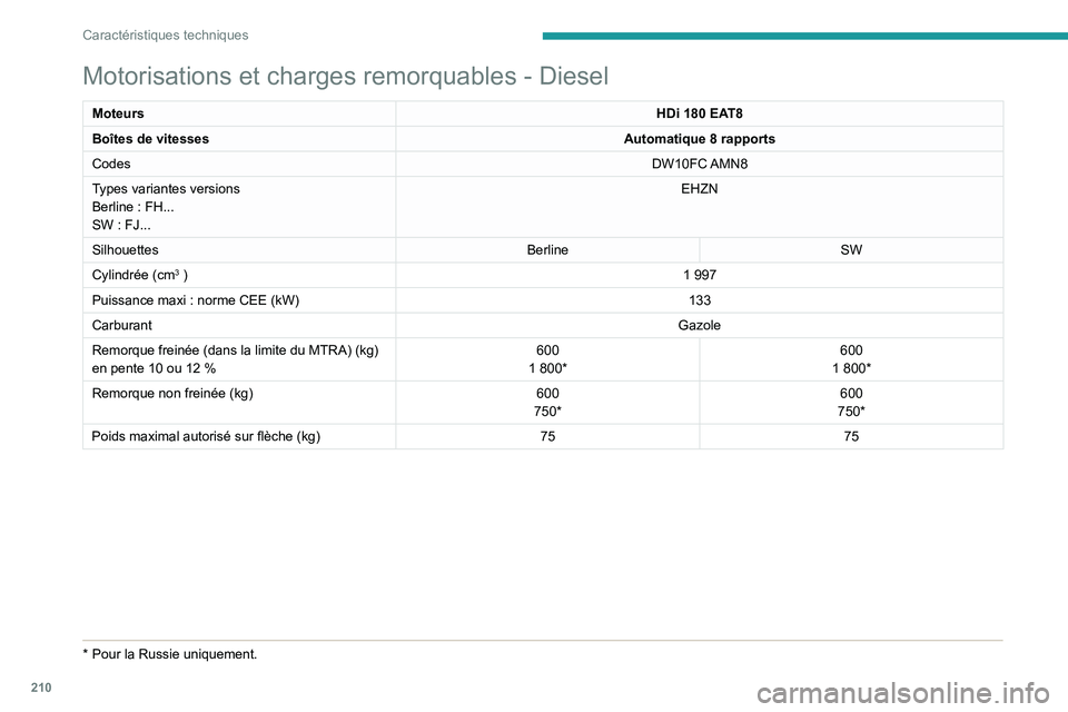 Peugeot 508 2020 Manuel du propriétaire (in French) 210
Caractéristiques techniques
Motorisations et charges remorquables - Diesel
MoteursHDi 180 EAT8
Boîtes de vitesses Automatique 8
rapports
Codes DW10FC AMN8
Types variantes versions
Berline
: Peugeot 508 2020 Manuel du propriétaire (in French) 210
Caractéristiques techniques
Motorisations et charges remorquables - Diesel
MoteursHDi 180 EAT8
Boîtes de vitesses Automatique 8
rapports
Codes DW10FC AMN8
Types variantes versions
Berline
: