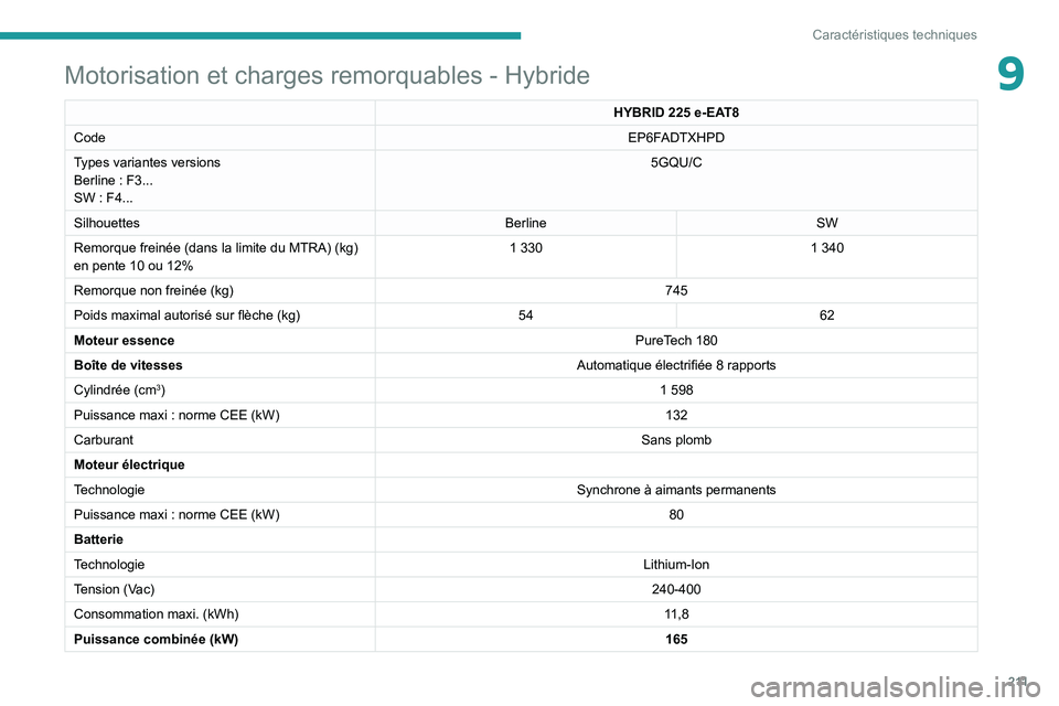 Peugeot 508 2020 Manuel du propriétaire (in French) 2 11
Caractéristiques techniques
9Motorisation et charges remorquables - Hybride
HYBRID 225 e-EAT8
Code EP6F
ADTXHPD
Types variantes versions
Berline
: F3...
SW
: F4... 5GQU/C
Silhouettes Berli Peugeot 508 2020 Manuel du propriétaire (in French) 2 11
Caractéristiques techniques
9Motorisation et charges remorquables - Hybride
HYBRID 225 e-EAT8
Code EP6F
ADTXHPD
Types variantes versions
Berline
: F3...
SW
: F4... 5GQU/C
Silhouettes Berli