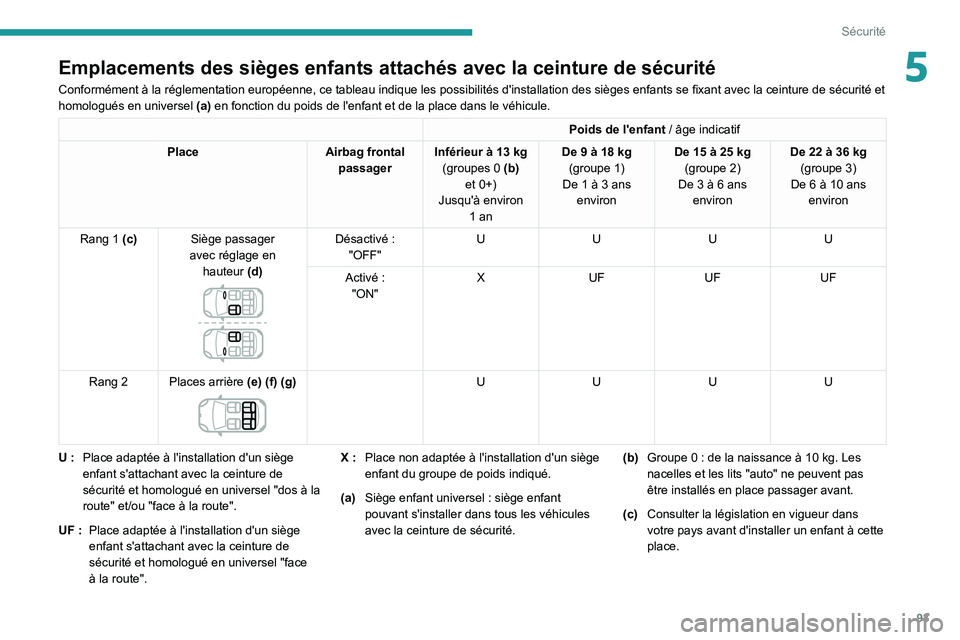 Peugeot 508 2020 Manuel du propriétaire (in French) 93
Sécurité
5Emplacements des sièges enfants attachés avec la ceinture de sé\
curité
Conformément à la réglementation européenne, ce tableau indique les possibilités d'installation des Peugeot 508 2020 Manuel du propriétaire (in French) 93
Sécurité
5Emplacements des sièges enfants attachés avec la ceinture de sé\
curité
Conformément à la réglementation européenne, ce tableau indique les possibilités d'installation des