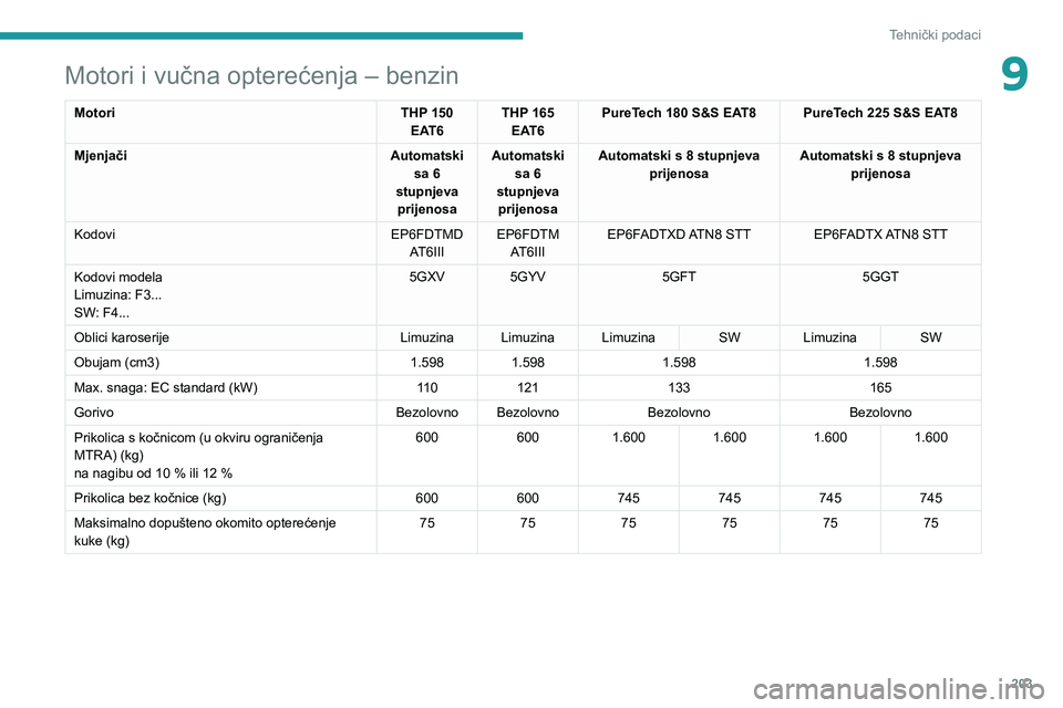 Peugeot 508 2020 Vodič za korisnike (in Croatian) 203
Tehnički podaci
9Motori i vučna opterećenja – benzin
MotoriTHP 150
EAT6 THP 165
EAT6 PureTech 180 S&S EAT8
PureTech 225 S&S EAT8
Mjenjači Automatski
sa 6
stupnjeva prijenosa Automatski Peugeot 508 2020 Vodič za korisnike (in Croatian) 203
Tehnički podaci
9Motori i vučna opterećenja – benzin
MotoriTHP 150
EAT6 THP 165
EAT6 PureTech 180 S&S EAT8
PureTech 225 S&S EAT8
Mjenjači Automatski
sa 6
stupnjeva prijenosa Automatski