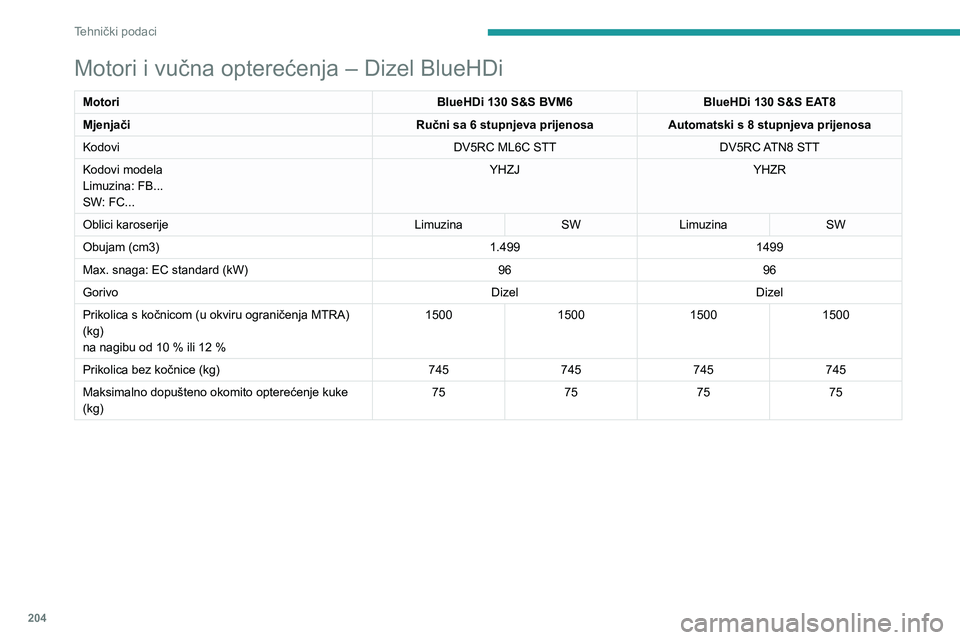 Peugeot 508 2020 Vodič za korisnike (in Croatian) 204
Tehnički podaci
Motori i vučna opterećenja – Dizel BlueHDi
MotoriBlueHDi 130 S&S BVM6BlueHDi 130 S&S EAT8
Mjenjači Ručni sa 6 stupnjeva prijenosaAutomatski s 8 stupnjeva prijenosa
Kodovi DV Peugeot 508 2020 Vodič za korisnike (in Croatian) 204
Tehnički podaci
Motori i vučna opterećenja – Dizel BlueHDi
MotoriBlueHDi 130 S&S BVM6BlueHDi 130 S&S EAT8
Mjenjači Ručni sa 6 stupnjeva prijenosaAutomatski s 8 stupnjeva prijenosa
Kodovi DV