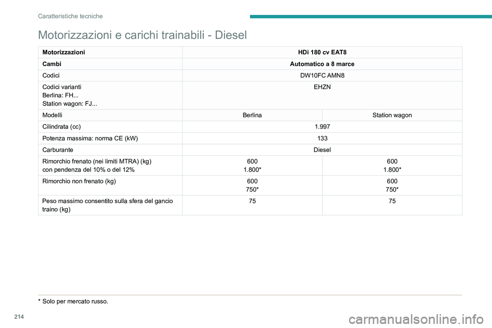 Peugeot 508 2020  Manuale del proprietario (in Italian) 214
Caratteristiche tecniche
Motorizzazioni e carichi trainabili - Diesel
MotorizzazioniHDi 180 cv EAT8
Cambi Automatico a 8 marce
Codici DW10FC AMN8
Codici varianti
Berlina: FH...
Station wagon: FJ..