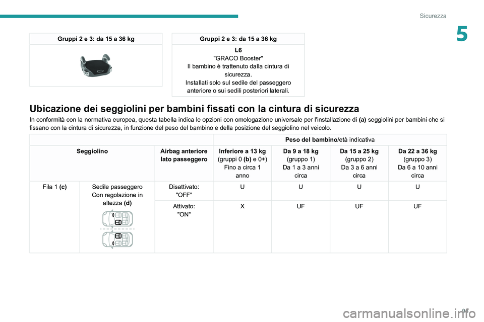 Peugeot 508 2020 Manuale del proprietario (in Italian) 95
Sicurezza
5Gruppi 2 e 3: da 15 a 36 kg
Gruppi 2 e 3: da 15 a 36 kgL6
"GRACO Booster"
Il bambino è trattenuto dalla cintura di sicurezza.
Installati solo sul sedile del passeggero ante Peugeot 508 2020 Manuale del proprietario (in Italian) 95
Sicurezza
5Gruppi 2 e 3: da 15 a 36 kg
Gruppi 2 e 3: da 15 a 36 kgL6
"GRACO Booster"
Il bambino è trattenuto dalla cintura di sicurezza.
Installati solo sul sedile del passeggero ante