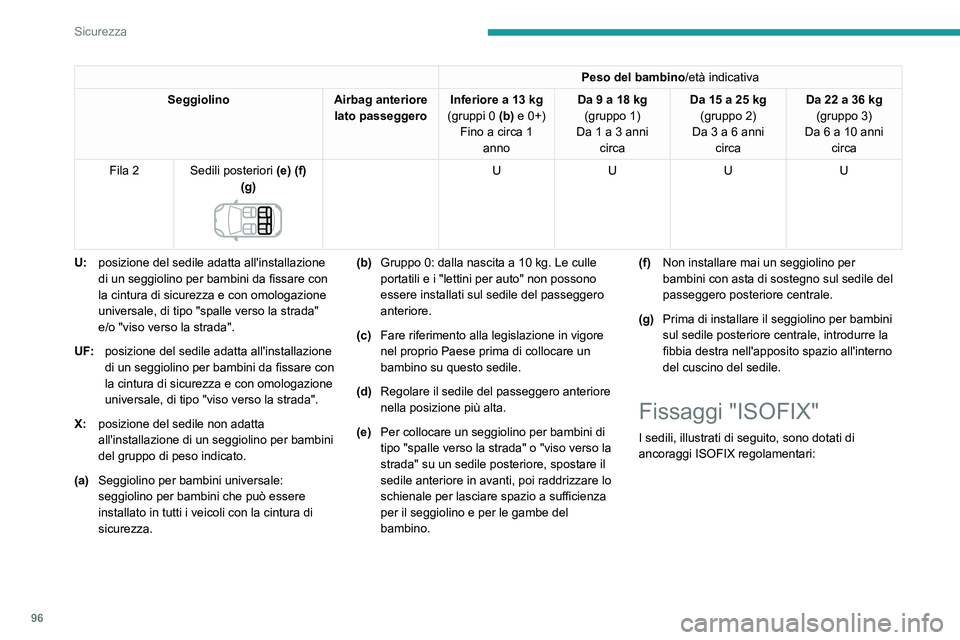 Peugeot 508 2020 Manuale del proprietario (in Italian) 96
Sicurezza
Peso del bambino/età indicativa
Seggiolino Airbag anteriore
lato passeggero Inferiore a 13
kg
(gruppi 0 (b) e 0+)
Fino a circa 1 anno Da 9 a 18
kg
(gruppo 1)
Da 1 a 3 anni circa Peugeot 508 2020 Manuale del proprietario (in Italian) 96
Sicurezza
Peso del bambino/età indicativa
Seggiolino Airbag anteriore
lato passeggero Inferiore a 13
kg
(gruppi 0 (b) e 0+)
Fino a circa 1 anno Da 9 a 18
kg
(gruppo 1)
Da 1 a 3 anni circa
