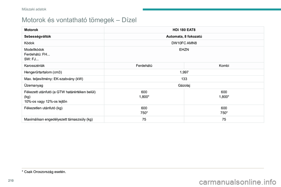 Peugeot 508 2020  Kezelési útmutató (in Hungarian) 210
Műszaki adatok
Motorok és vontatható tömegek – Dízel
MotorokHDi 180 EAT8
Sebességváltók Automata, 8 fokozatú
Kódok DW10FC AMN8
Modellkódok
Ferdehátú: FH...
SW: FJ... EHZN
Karosszér