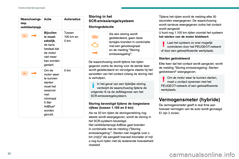 Peugeot 508 2020 Handleiding (in Dutch) 20
Instrumentenpaneel
Waarschuwings-
resp.
verklikkerlampjeActie Actieradius
Bijvullen
is nood-
zakelijk,
de kans
bestaat dat
de motor
niet meer
kan worden
gestart.Tussen
100
km en
0
Peugeot 508 2020 Handleiding (in Dutch) 20
Instrumentenpaneel
Waarschuwings-
resp.
verklikkerlampjeActie Actieradius
Bijvullen
is nood-
zakelijk,
de kans
bestaat dat
de motor
niet meer
kan worden
gestart.Tussen
100
km en
0