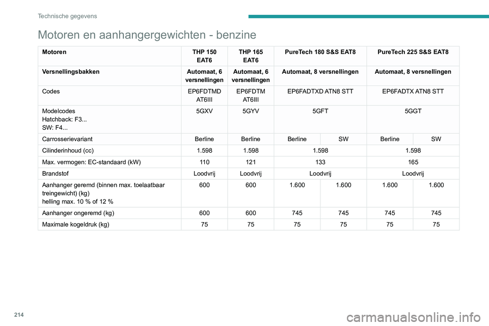 Peugeot 508 2020  Handleiding (in Dutch) 214
Technische gegevens
Gewichten en aanhangergewichten – BlueHDi
MotorenBlueHDi 130 S&S BVM6BlueHDi 130 S&S EAT8
Versnellingsbakken Handgeschakeld, 6 versnellingenAutomaat, 8 versnellingen
Codes DV