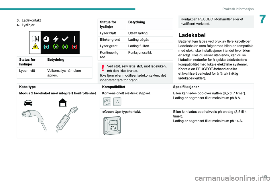 Peugeot 508 2020 Brukerhåndbok (in Norwegian) 151
Praktisk informasjon
73.Ladekontakt
4. Lyslinjer
Status for
lyslinjer Betydning
Lyser hvitt Velkomstlys når luken åpnes.
Status for
lyslinjerBetydning
Lyser blått Utsatt lading.
Blinker Peugeot 508 2020 Brukerhåndbok (in Norwegian) 151
Praktisk informasjon
73.Ladekontakt
4. Lyslinjer
Status for
lyslinjer Betydning
Lyser hvitt Velkomstlys når luken åpnes.
Status for
lyslinjerBetydning
Lyser blått Utsatt lading.
Blinker