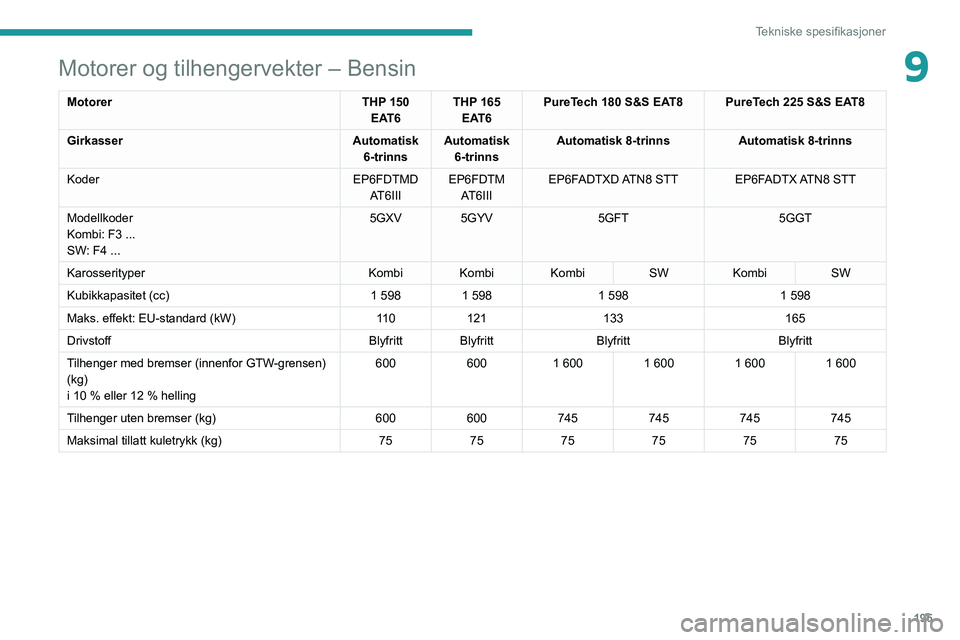 Peugeot 508 2020 Brukerhåndbok (in Norwegian) 195
Tekniske spesifikasjoner
9Motorer og tilhengervekter – Bensin
MotorerTHP 150
EAT6 THP 165
EAT6 PureTech 180 S&S EAT8 PureTech 225 S&S EAT8
Girkasser Automatisk
6-trinns Automatisk
6-trinns A Peugeot 508 2020 Brukerhåndbok (in Norwegian) 195
Tekniske spesifikasjoner
9Motorer og tilhengervekter – Bensin
MotorerTHP 150
EAT6 THP 165
EAT6 PureTech 180 S&S EAT8 PureTech 225 S&S EAT8
Girkasser Automatisk
6-trinns Automatisk
6-trinns A