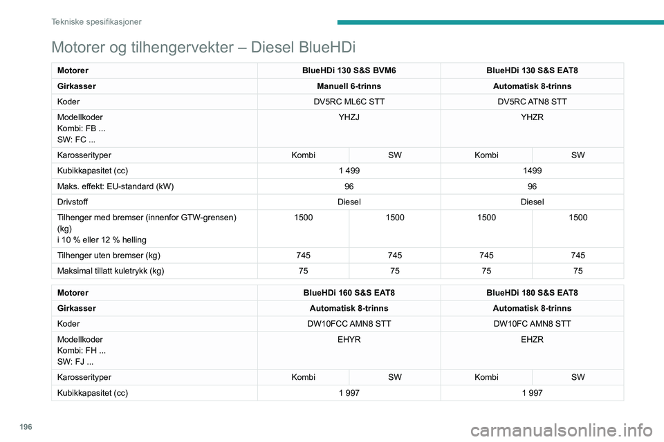 Peugeot 508 2020 Brukerhåndbok (in Norwegian) 196
Tekniske spesifikasjoner
Motorer og tilhengervekter – Diesel BlueHDi
MotorerBlueHDi 130 S&S BVM6BlueHDi 130 S&S EAT8
Girkasser Manuell 6-trinnsAutomatisk 8-trinns
Koder DV5RC ML6C STTDV5RC ATN8 Peugeot 508 2020 Brukerhåndbok (in Norwegian) 196
Tekniske spesifikasjoner
Motorer og tilhengervekter – Diesel BlueHDi
MotorerBlueHDi 130 S&S BVM6BlueHDi 130 S&S EAT8
Girkasser Manuell 6-trinnsAutomatisk 8-trinns
Koder DV5RC ML6C STTDV5RC ATN8