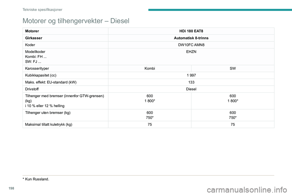 Peugeot 508 2020 Brukerhåndbok (in Norwegian) 198
Tekniske spesifikasjoner
Motorer og tilhengervekter – Diesel
MotorerHDi 180 EAT8
Girkasser Automatisk 8-trinns
Koder DW10FC AMN8
Modellkoder
Kombi: FH ...
SW: FJ ... EHZN
Karosserityper KombiSW
Peugeot 508 2020 Brukerhåndbok (in Norwegian) 198
Tekniske spesifikasjoner
Motorer og tilhengervekter – Diesel
MotorerHDi 180 EAT8
Girkasser Automatisk 8-trinns
Koder DW10FC AMN8
Modellkoder
Kombi: FH ...
SW: FJ ... EHZN
Karosserityper KombiSW