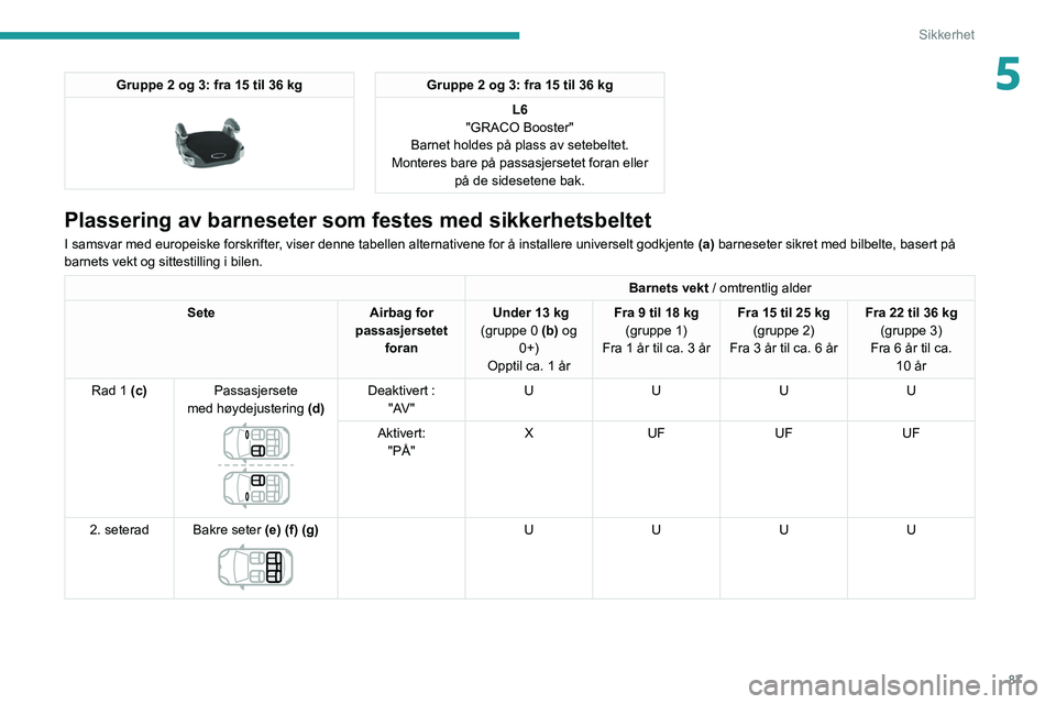 Peugeot 508 2020 Brukerhåndbok (in Norwegian) 87
Sikkerhet
5Gruppe 2 og 3: fra 15 til 36 kg
Gruppe 2 og 3: fra 15 til 36 kgL6
"GRACO Booster"
Barnet holdes på plass av setebeltet.
Monteres bare på passasjersetet foran eller på de s Peugeot 508 2020 Brukerhåndbok (in Norwegian) 87
Sikkerhet
5Gruppe 2 og 3: fra 15 til 36 kg
Gruppe 2 og 3: fra 15 til 36 kgL6
"GRACO Booster"
Barnet holdes på plass av setebeltet.
Monteres bare på passasjersetet foran eller på de s
