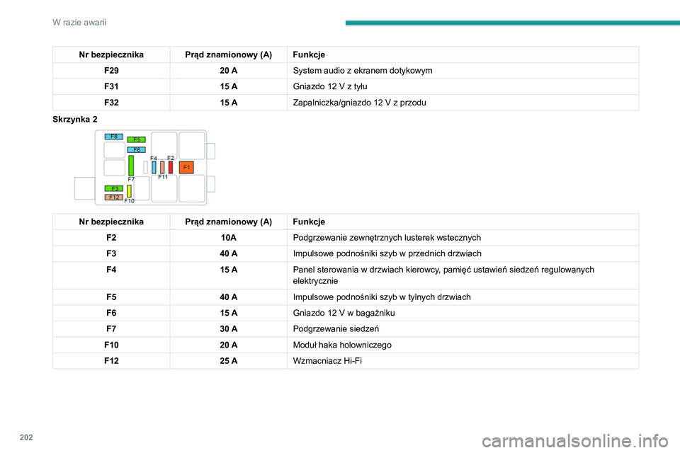 Peugeot 508 2020  Instrukcja Obsługi (in Polish) 202
W razie awarii
Nr bezpiecznika Prąd znamionowy (A) FunkcjeF29 20 ASystem audio z ekranem dotykowym
F31 15 AGniazdo 12
  V z tyłu
F32 15 AZapalniczka/gniazdo 12
  V z przodu
Skrzynka 2
 
 
Nr bez