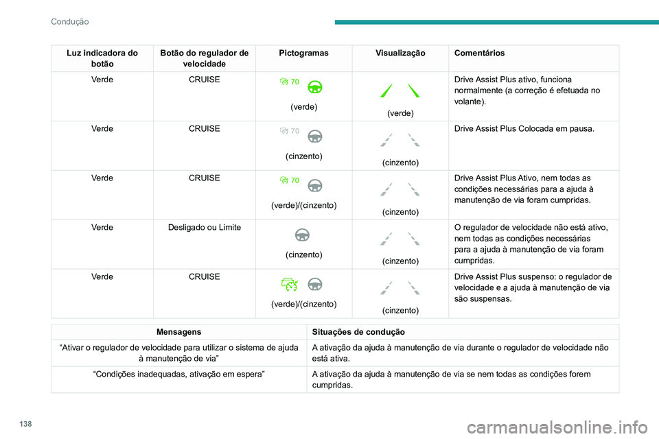 Peugeot 508 2020 Manual do proprietário (in Portuguese) 138
Condução
Luz indicadora do botão Botão do regulador de
velocidade Pictogramas
Visualização Comentários
Verde CRUISE
(verde)
(verde)Drive Assist Plus ativo, funciona
normalmente (a Peugeot 508 2020 Manual do proprietário (in Portuguese) 138
Condução
Luz indicadora do botão Botão do regulador de
velocidade Pictogramas
Visualização Comentários
Verde CRUISE
(verde)
(verde)Drive Assist Plus ativo, funciona
normalmente (a