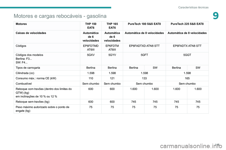 Peugeot 508 2020 Manual do proprietário (in Portuguese) 215
Características técnicas
9Motores e cargas rebocáveis - gasolina
MotoresTHP 150
EAT6 THP 165
EAT6 PureTech 180 S&S EAT8 PureTech 225 S&S EAT8
Caixas de velocidades Automática
de 6
velocida Peugeot 508 2020 Manual do proprietário (in Portuguese) 215
Características técnicas
9Motores e cargas rebocáveis - gasolina
MotoresTHP 150
EAT6 THP 165
EAT6 PureTech 180 S&S EAT8 PureTech 225 S&S EAT8
Caixas de velocidades Automática
de 6
velocida