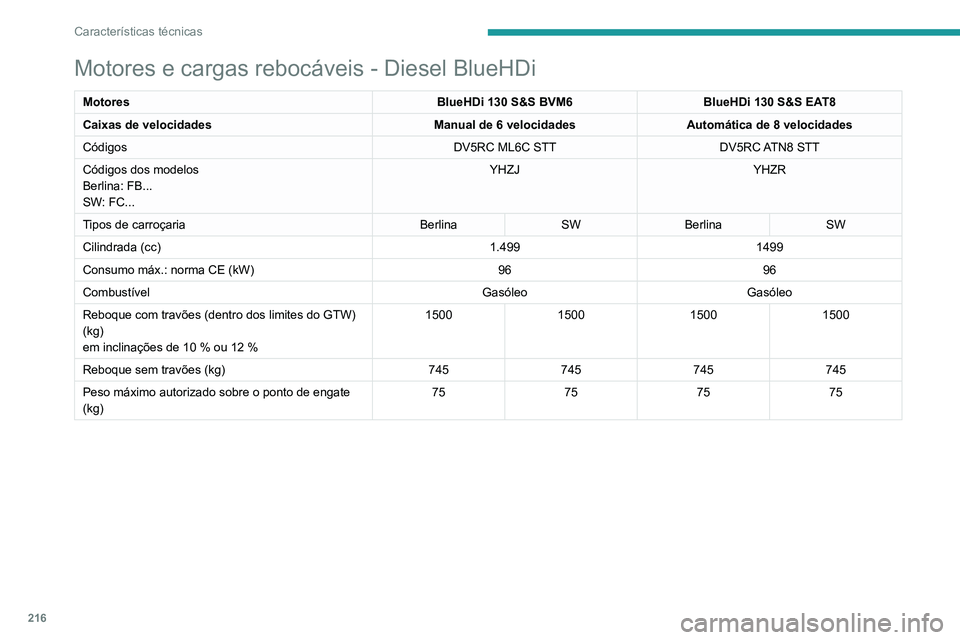 Peugeot 508 2020 Manual do proprietário (in Portuguese) 216
Características técnicas
Motores e cargas rebocáveis - Diesel BlueHDi
MotoresBlueHDi 130 S&S BVM6BlueHDi 130 S&S EAT8
Caixas de velocidades Manual de 6 velocidadesAutomática de 8 velocidades
C Peugeot 508 2020 Manual do proprietário (in Portuguese) 216
Características técnicas
Motores e cargas rebocáveis - Diesel BlueHDi
MotoresBlueHDi 130 S&S BVM6BlueHDi 130 S&S EAT8
Caixas de velocidades Manual de 6 velocidadesAutomática de 8 velocidades
C