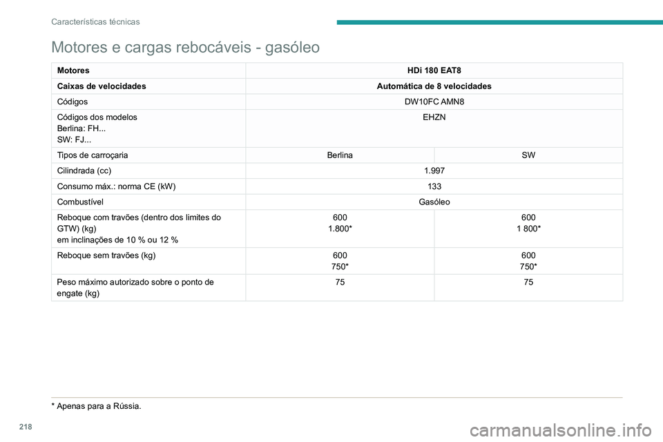 Peugeot 508 2020 Manual do proprietário (in Portuguese) 218
Características técnicas
Motores e cargas rebocáveis - gasóleo
MotoresHDi 180 EAT8
Caixas de velocidades Automática de 8 velocidades
Códigos DW10FC AMN8
Códigos dos modelos
Berlina: FH...
S Peugeot 508 2020 Manual do proprietário (in Portuguese) 218
Características técnicas
Motores e cargas rebocáveis - gasóleo
MotoresHDi 180 EAT8
Caixas de velocidades Automática de 8 velocidades
Códigos DW10FC AMN8
Códigos dos modelos
Berlina: FH...
S