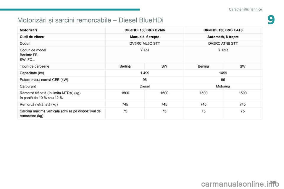 Peugeot 508 2020 Manualul de utilizare (in Romanian) 205
Caracteristici tehnice
9Motorizări și sarcini remorcabile – Diesel BlueHDi
MotorizăriBlueHDi 130 S&S BVM6BlueHDi 130 S&S EAT8
Cutii de viteze Manuală, 6 trepteAutomată, 8 trepte
Coduri DV5R Peugeot 508 2020 Manualul de utilizare (in Romanian) 205
Caracteristici tehnice
9Motorizări și sarcini remorcabile – Diesel BlueHDi
MotorizăriBlueHDi 130 S&S BVM6BlueHDi 130 S&S EAT8
Cutii de viteze Manuală, 6 trepteAutomată, 8 trepte
Coduri DV5R