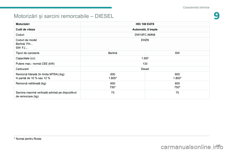 Peugeot 508 2020 Manualul de utilizare (in Romanian) 207
Caracteristici tehnice
9Motorizări și sarcini remorcabile – DIESEL
MotorizăriHDi 180 EAT8
Cutii de viteze Automată, 8 trepte
Coduri DW10FC AMN8
Coduri de model
Berlină: FH...
SW: FJ... EHZN Peugeot 508 2020 Manualul de utilizare (in Romanian) 207
Caracteristici tehnice
9Motorizări și sarcini remorcabile – DIESEL
MotorizăriHDi 180 EAT8
Cutii de viteze Automată, 8 trepte
Coduri DW10FC AMN8
Coduri de model
Berlină: FH...
SW: FJ... EHZN