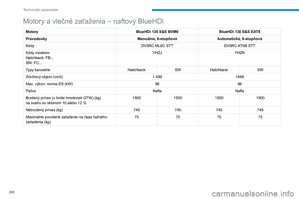 Peugeot 508 2020 Užívateľská príručka (in Slovak) 208
Technické parametre
Motory a vlečné zaťaženia – naftový BlueHDi
MotoryBlueHDi 130 S&S BVM6BlueHDi 130 S&S EAT8
Prevodovky Manuálna, 6-stupňováAutomatická, 8-stupňová
Kódy DV5RC ML6C Peugeot 508 2020 Užívateľská príručka (in Slovak) 208
Technické parametre
Motory a vlečné zaťaženia – naftový BlueHDi
MotoryBlueHDi 130 S&S BVM6BlueHDi 130 S&S EAT8
Prevodovky Manuálna, 6-stupňováAutomatická, 8-stupňová
Kódy DV5RC ML6C