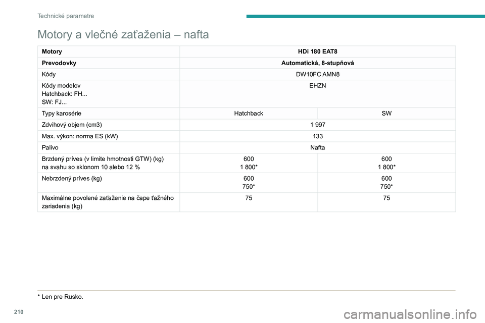 Peugeot 508 2020  Užívateľská príručka (in Slovak) 210
Technické parametre
Motory a vlečné zaťaženia – nafta
MotoryHDi 180 EAT8
Prevodovky Automatická, 8-stupňová
Kódy DW10FC AMN8
Kódy modelov
Hatchback: FH...
SW: FJ... EHZN
Typy karoséri