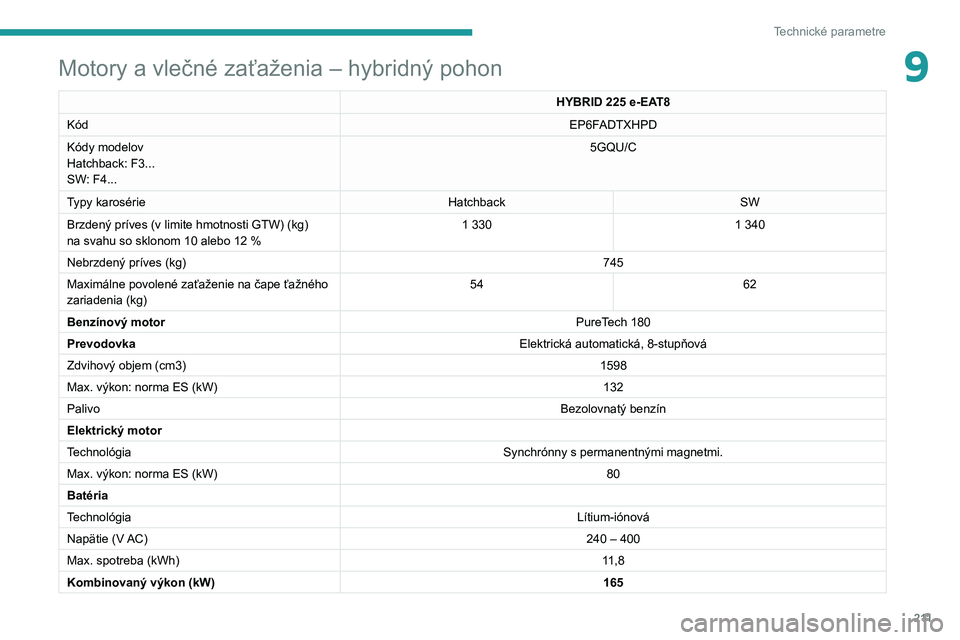 Peugeot 508 2020  Užívateľská príručka (in Slovak) 2 11
Technické parametre
9Motory a vlečné zaťaženia – hybridný pohon
HYBRID 225 e-EAT8
KódEP6FADTXHPD
Kódy modelov
Hatchback: F3... 
SW: F4...  5GQU/C
Typy karosérie HatchbackSW
Brzdený pr