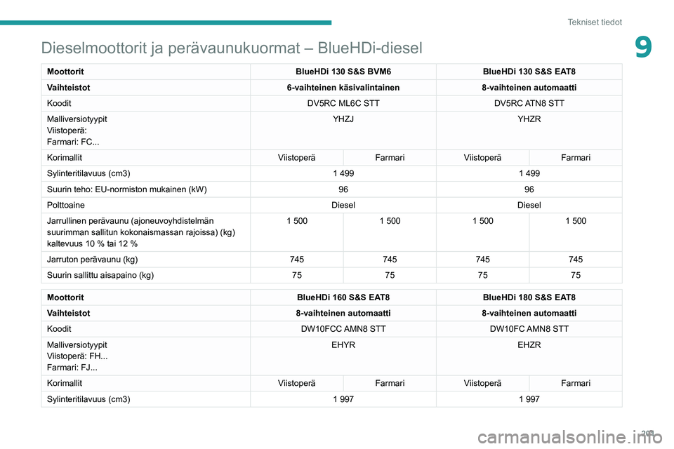 Peugeot 508 2020  Omistajan käsikirja (in Finnish) 201
Tekniset tiedot
9Dieselmoottorit ja perävaunukuormat – BlueHDi-diesel
MoottoritBlueHDi 130 S&S BVM6BlueHDi 130 S&S EAT8
Vaihteistot 6-vaihteinen käsivalintainen8-vaihteinen automaatti
Koodit D