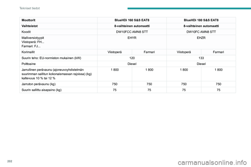 Peugeot 508 2020  Omistajan käsikirja (in Finnish) 202
Tekniset tiedot
Moottorit ja perävaunukuormat – diesel
MoottoritHDi 180 EAT8
Vaihteistot 8-vaihteinen automaatti
Koodit DW10FC AMN8
Malliversiotyypit
Viistoperä: FH...
Farmari: FJ... EHZN
Kori