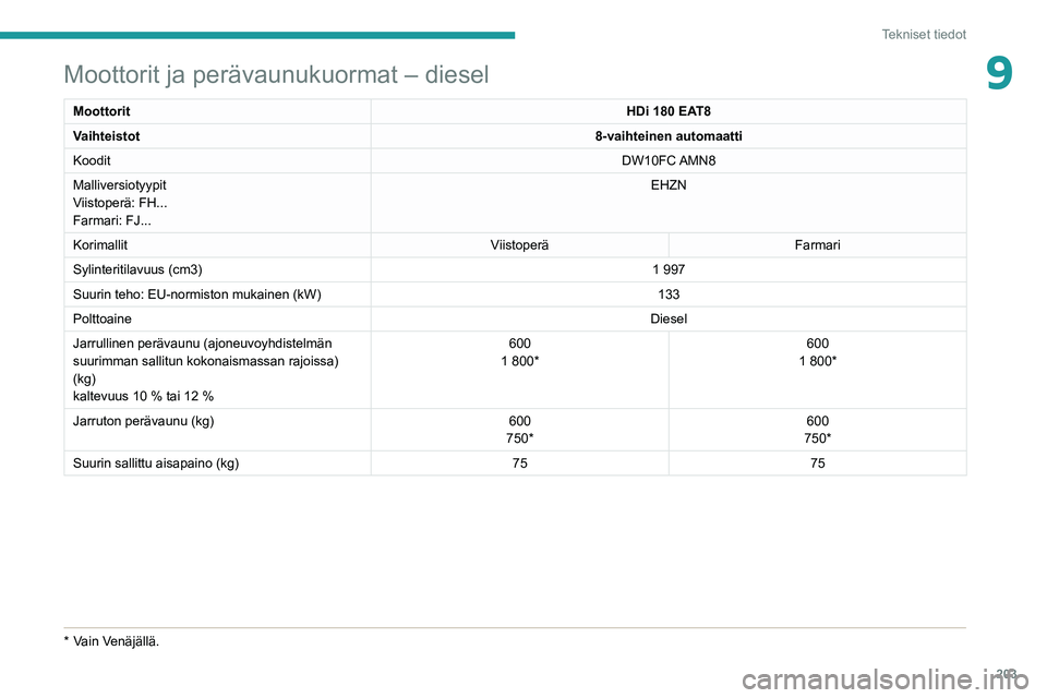 Peugeot 508 2020  Omistajan käsikirja (in Finnish) 203
Tekniset tiedot
9Moottorit ja perävaunukuormat – diesel
MoottoritHDi 180 EAT8
Vaihteistot 8-vaihteinen automaatti
Koodit DW10FC AMN8
Malliversiotyypit
Viistoperä: FH...
Farmari: FJ... EHZN
Kor