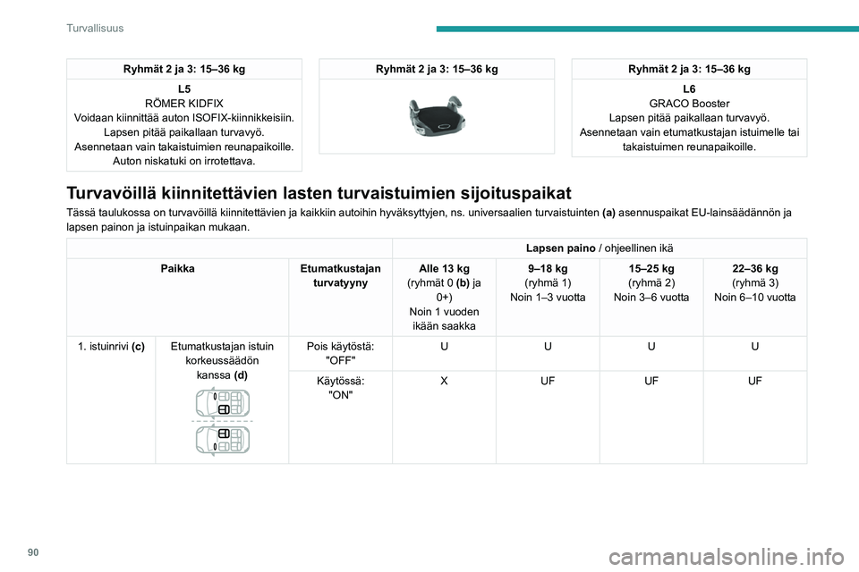Peugeot 508 2020 Omistajan käsikirja (in Finnish) 90
Turvallisuus
Ryhmät 2 ja 3: 15–36 kgL5
RÖMER KIDFIX
Voidaan kiinnittää auton ISOFIX-kiinnikkeisiin. Lapsen pitää paikallaan turvavyö.
Asennetaan vain takaistuimien reunapaikoille. Auton ni Peugeot 508 2020 Omistajan käsikirja (in Finnish) 90
Turvallisuus
Ryhmät 2 ja 3: 15–36 kgL5
RÖMER KIDFIX
Voidaan kiinnittää auton ISOFIX-kiinnikkeisiin. Lapsen pitää paikallaan turvavyö.
Asennetaan vain takaistuimien reunapaikoille. Auton ni