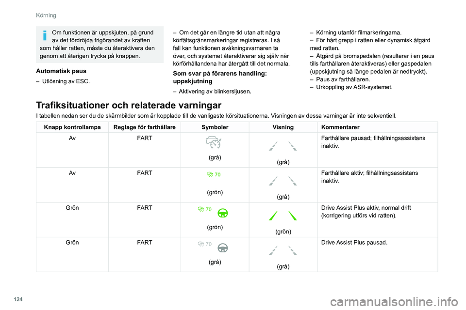 Peugeot 508 2020 Ägarmanual (in Swedish) 124
Körning
Om funktionen är uppskjuten, på grund
av det fördröjda frigörandet av kraften
som håller ratten, måste du återaktivera den
genom att återigen trycka på knappen.
Automatisk pa Peugeot 508 2020 Ägarmanual (in Swedish) 124
Körning
Om funktionen är uppskjuten, på grund
av det fördröjda frigörandet av kraften
som håller ratten, måste du återaktivera den
genom att återigen trycka på knappen.
Automatisk pa