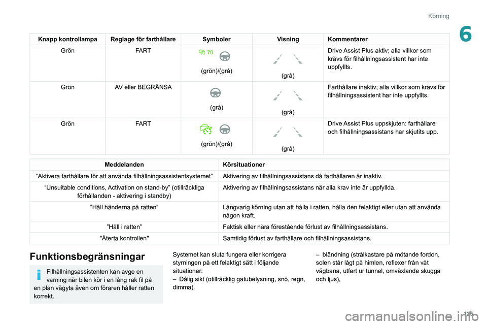 Peugeot 508 2020 Ägarmanual (in Swedish) 125
Körning
6Knapp kontrollampa Reglage för farthållare SymbolerVisning Kommentarer
Grön FA RT
(grön)/(grå)
(grå)Drive Assist Plus aktiv; alla villkor som
krävs för filhållningsassis Peugeot 508 2020 Ägarmanual (in Swedish) 125
Körning
6Knapp kontrollampa Reglage för farthållare SymbolerVisning Kommentarer
Grön FA RT
(grön)/(grå)
(grå)Drive Assist Plus aktiv; alla villkor som
krävs för filhållningsassis