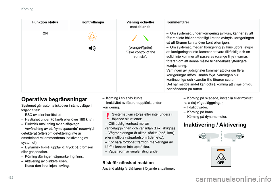 Peugeot 508 2020 Ägarmanual (in Swedish) 132
Körning
Funktion statusKontrollampaVisning och/eller
meddelande Kommentarer
ON
(orange)/(grön)
”Take control of the vehicle”. –
Om systemet, under korrigering av kurs, kän Peugeot 508 2020 Ägarmanual (in Swedish) 132
Körning
Funktion statusKontrollampaVisning och/eller
meddelande Kommentarer
ON
(orange)/(grön)
”Take control of the vehicle”. –
Om systemet, under korrigering av kurs, kän