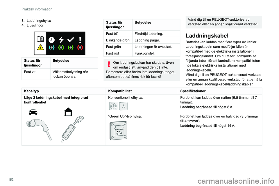 Peugeot 508 2020 Ägarmanual (in Swedish) 152
Praktisk information
3.Laddningshylsa
4. Ljusslingor
Status för
ljusslingor Betydelse
Fast vit Välkomstbelysning när
luckan öppnas.
Status för
ljusslingor Betydelse
Fast blå Fördr Peugeot 508 2020 Ägarmanual (in Swedish) 152
Praktisk information
3.Laddningshylsa
4. Ljusslingor
Status för
ljusslingor Betydelse
Fast vit Välkomstbelysning när
luckan öppnas.
Status för
ljusslingor Betydelse
Fast blå Fördr