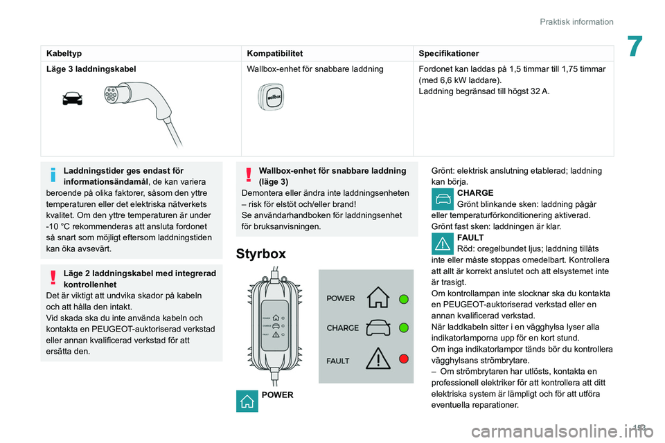 Peugeot 508 2020 Ägarmanual (in Swedish) 153
Praktisk information
7KabeltypKompatibilitetSpecifikationer
Läge 3 laddningskabel
Wallbox-enhet för snabbare laddning
Fordonet kan laddas på 1,5 timmar till 1,75 timmar
(med 6,6 kW ladd Peugeot 508 2020 Ägarmanual (in Swedish) 153
Praktisk information
7KabeltypKompatibilitetSpecifikationer
Läge 3 laddningskabel
Wallbox-enhet för snabbare laddning
Fordonet kan laddas på 1,5 timmar till 1,75 timmar
(med 6,6 kW ladd