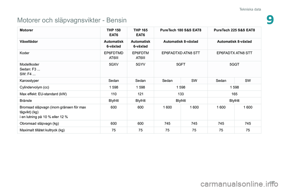 Peugeot 508 2020 Ägarmanual (in Swedish) 197
Tekniska data
9Motorer och släpvagnsvikter - Bensin
MotorerTHP 150
EAT6 THP 165
EAT6 PureTech 180 S&S EAT8 PureTech 225 S&S EAT8
Växellådor Automatisk
6-växlad Automatisk
6-växlad Automat Peugeot 508 2020 Ägarmanual (in Swedish) 197
Tekniska data
9Motorer och släpvagnsvikter - Bensin
MotorerTHP 150
EAT6 THP 165
EAT6 PureTech 180 S&S EAT8 PureTech 225 S&S EAT8
Växellådor Automatisk
6-växlad Automatisk
6-växlad Automat