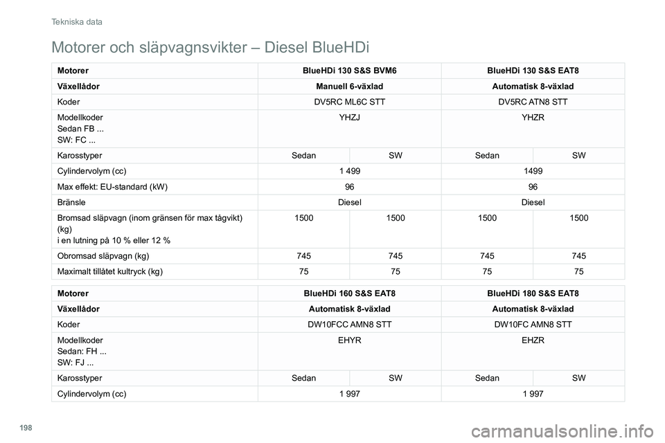Peugeot 508 2020 Ägarmanual (in Swedish) 198
Tekniska data
Motorer och släpvagnsvikter – Diesel BlueHDi
MotorerBlueHDi 130 S&S BVM6BlueHDi 130 S&S EAT8
Växellådor Manuell 6-växladAutomatisk 8-växlad
Koder DV5RC ML6C STTDV5RC ATN8 STT Peugeot 508 2020 Ägarmanual (in Swedish) 198
Tekniska data
Motorer och släpvagnsvikter – Diesel BlueHDi
MotorerBlueHDi 130 S&S BVM6BlueHDi 130 S&S EAT8
Växellådor Manuell 6-växladAutomatisk 8-växlad
Koder DV5RC ML6C STTDV5RC ATN8 STT