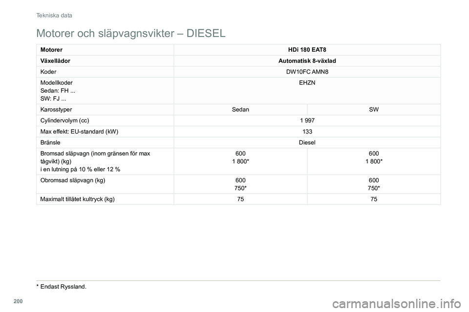 Peugeot 508 2020 Ägarmanual (in Swedish) 200
Tekniska data
Motorer och släpvagnsvikter – DIESEL
MotorerHDi 180 EAT8
Växellådor Automatisk 8-växlad
Koder DW10FC AMN8
Modellkoder
Sedan: FH ...
SW: FJ ... EHZN
Karosstyper SedanSW
Cylinder Peugeot 508 2020 Ägarmanual (in Swedish) 200
Tekniska data
Motorer och släpvagnsvikter – DIESEL
MotorerHDi 180 EAT8
Växellådor Automatisk 8-växlad
Koder DW10FC AMN8
Modellkoder
Sedan: FH ...
SW: FJ ... EHZN
Karosstyper SedanSW
Cylinder