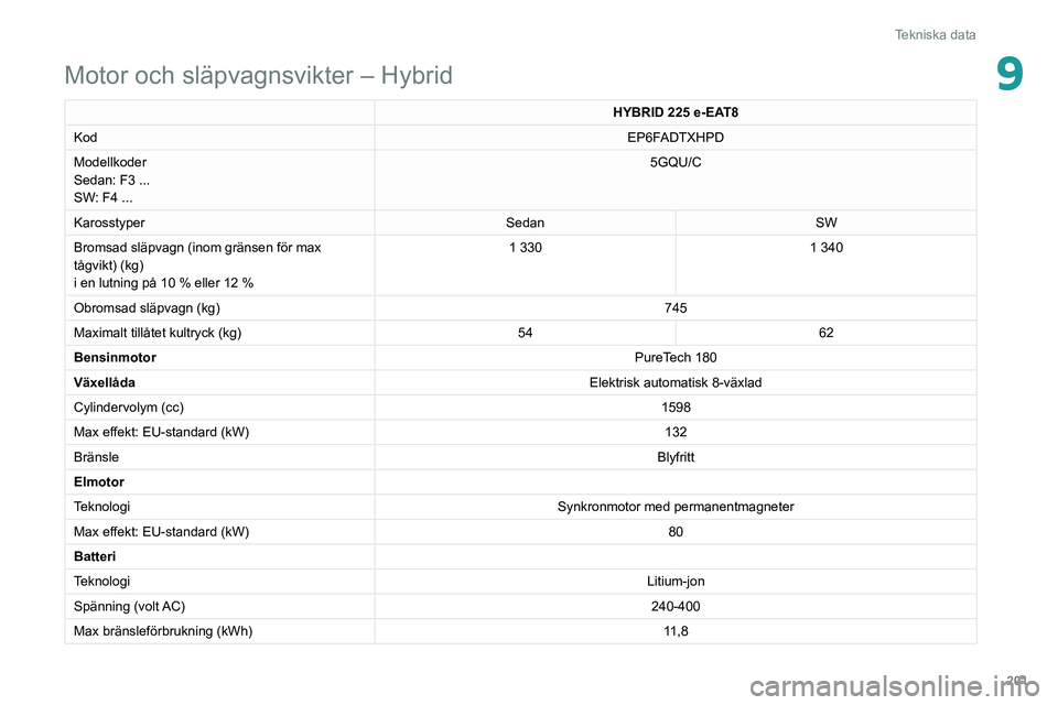 Peugeot 508 2020 Ägarmanual (in Swedish) 201
Tekniska data
9Motor och släpvagnsvikter – Hybrid
HYBRID 225 e-EAT8
Kod EP6F
ADTXHPD
Modellkoder
Sedan: F3 ...
SW: F4 ... 5GQU/C
Karosstyper SedanSW
Bromsad släpvagn (inom gränsen för max Peugeot 508 2020 Ägarmanual (in Swedish) 201
Tekniska data
9Motor och släpvagnsvikter – Hybrid
HYBRID 225 e-EAT8
Kod EP6F
ADTXHPD
Modellkoder
Sedan: F3 ...
SW: F4 ... 5GQU/C
Karosstyper SedanSW
Bromsad släpvagn (inom gränsen för max