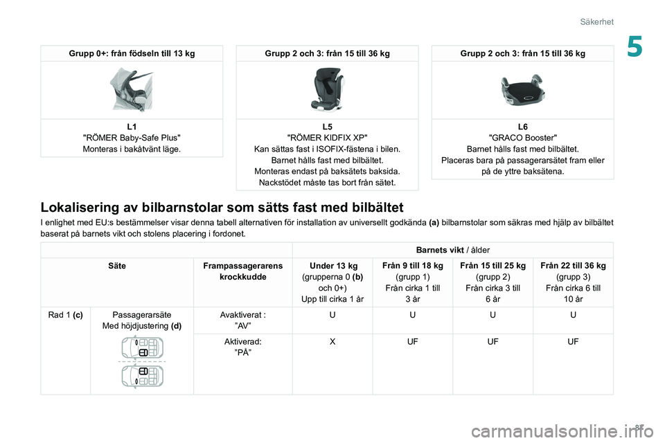 Peugeot 508 2020 Ägarmanual (in Swedish) 87
Säkerhet
5Grupp 0+: från födseln till 13 kg
L1
"RÖMER Baby-Safe Plus"
Monteras i bakåtvänt läge.
Grupp 2 och 3: från 15 till 36 kg
L5
"RÖMER KIDFIX XP"
Kan sättas fa Peugeot 508 2020 Ägarmanual (in Swedish) 87
Säkerhet
5Grupp 0+: från födseln till 13 kg
L1
"RÖMER Baby-Safe Plus"
Monteras i bakåtvänt läge.
Grupp 2 och 3: från 15 till 36 kg
L5
"RÖMER KIDFIX XP"
Kan sättas fa