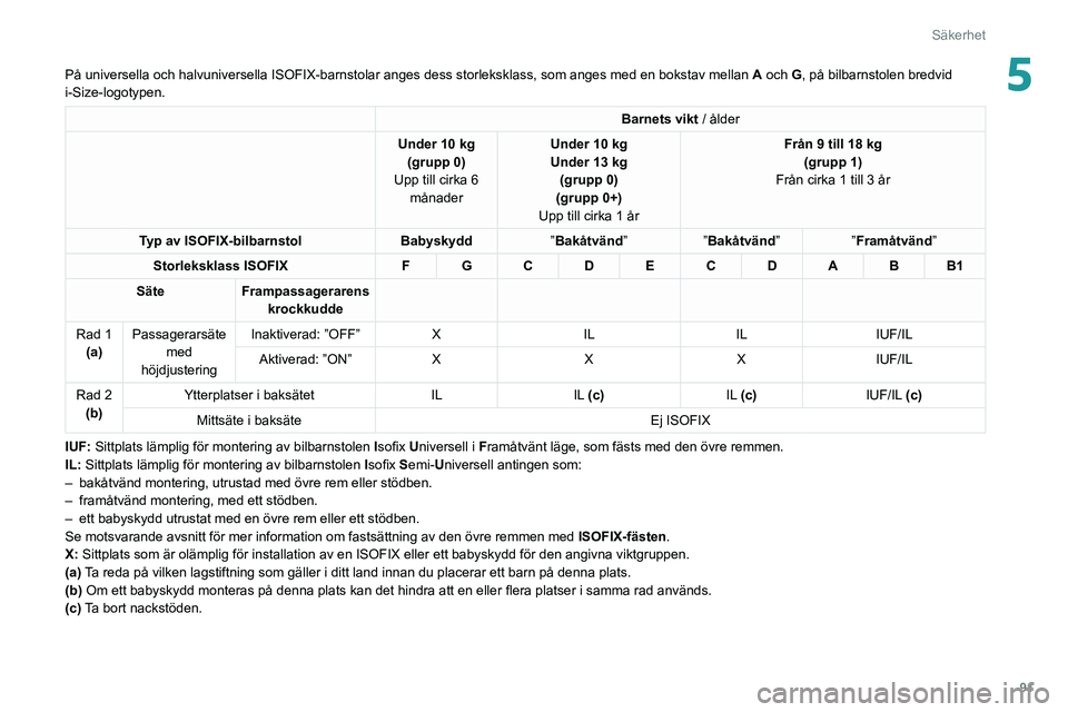 Peugeot 508 2020 Ägarmanual (in Swedish) 91
Säkerhet
5På universella och halvuniversella ISOFIX-barnstolar anges dess storl\
eksklass, som anges med en bokstav mellan A och G, på bilbarnstolen bredvid
i-Size-logotypen.
Barnets vikt / å Peugeot 508 2020 Ägarmanual (in Swedish) 91
Säkerhet
5På universella och halvuniversella ISOFIX-barnstolar anges dess storl\
eksklass, som anges med en bokstav mellan A och G, på bilbarnstolen bredvid
i-Size-logotypen.
Barnets vikt / å
