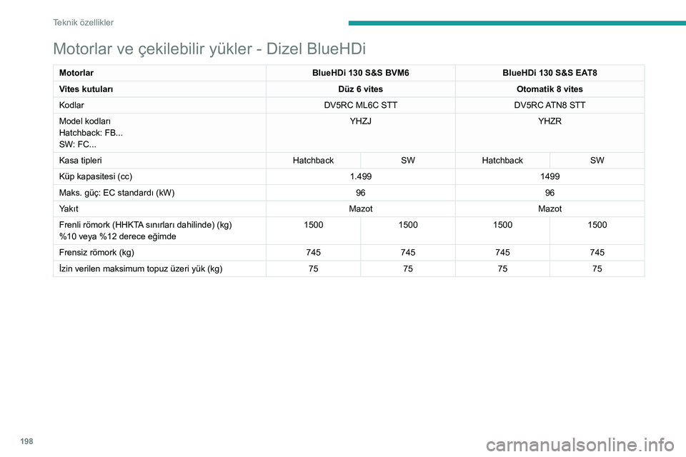 Peugeot 508 2020  Kullanım Kılavuzu (in Turkish) 198
Teknik özellikler
Motorlar ve çekilebilir yükler - Dizel BlueHDi
MotorlarBlueHDi 130 S&S BVM6BlueHDi 130 S&S EAT8
Vites kutuları Düz 6 vitesOtomatik 8 vites
Kodlar DV5RC ML6C STTDV5RC ATN8 ST Peugeot 508 2020  Kullanım Kılavuzu (in Turkish) 198
Teknik özellikler
Motorlar ve çekilebilir yükler - Dizel BlueHDi
MotorlarBlueHDi 130 S&S BVM6BlueHDi 130 S&S EAT8
Vites kutuları Düz 6 vitesOtomatik 8 vites
Kodlar DV5RC ML6C STTDV5RC ATN8 ST